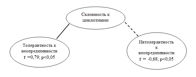 Корреляционная связь между показателями склонности к циклотимии и толерантности, интолерантности к неопределенности