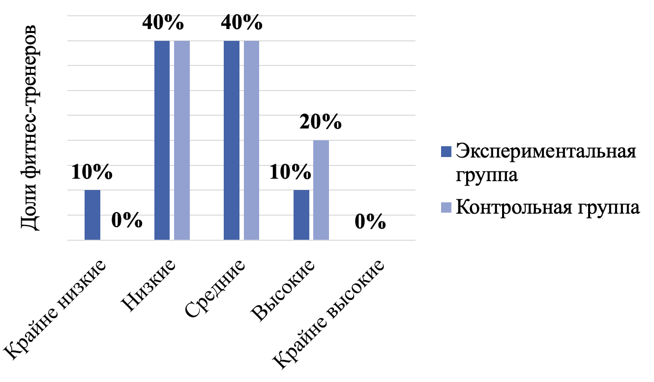 Распределение значений выраженности выгорания