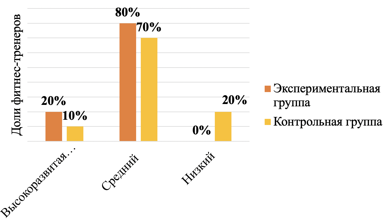 Распределение по уровням развития рефлексии