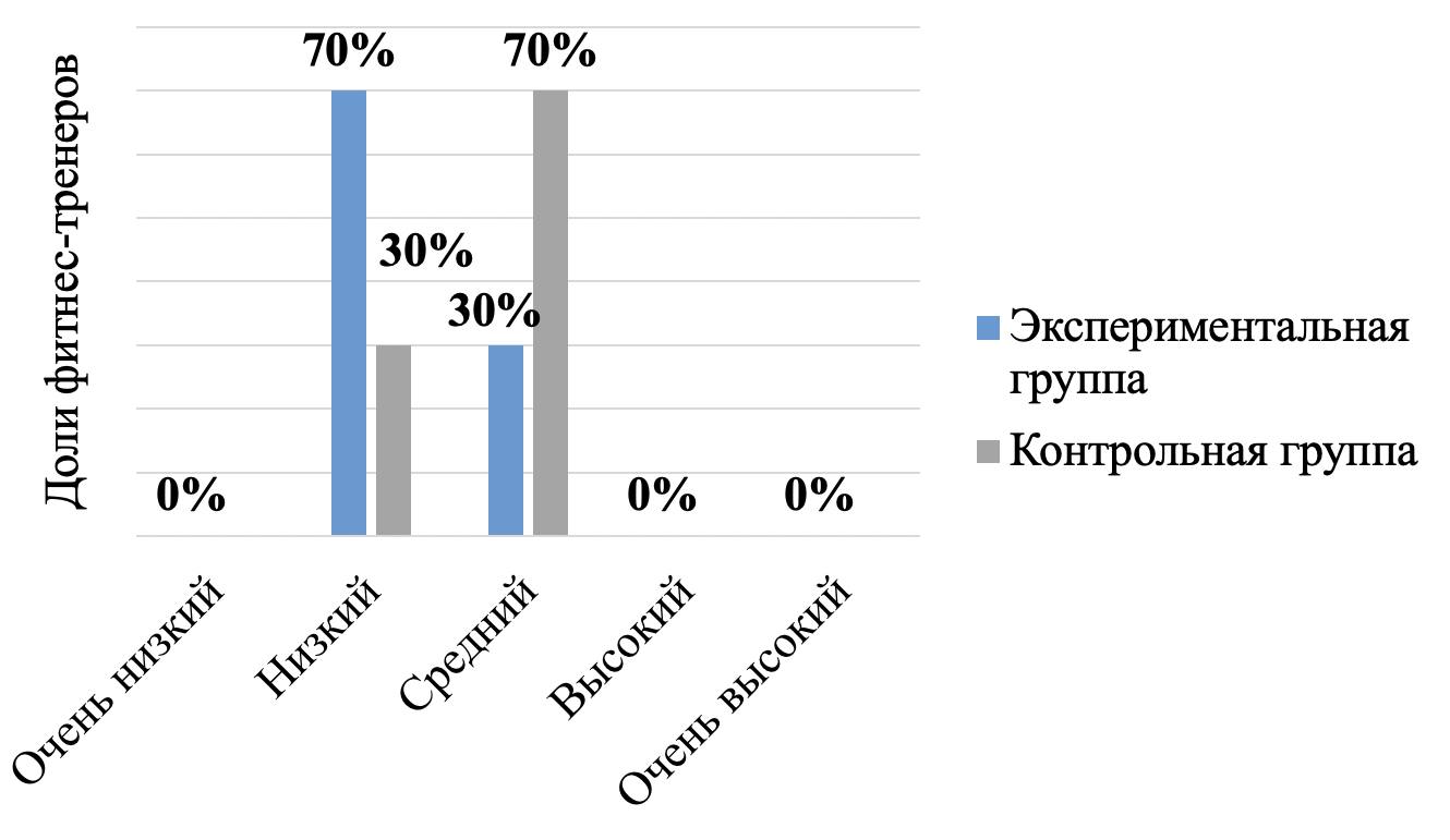 Распределение по уровням выраженности коммуникативных склонностей