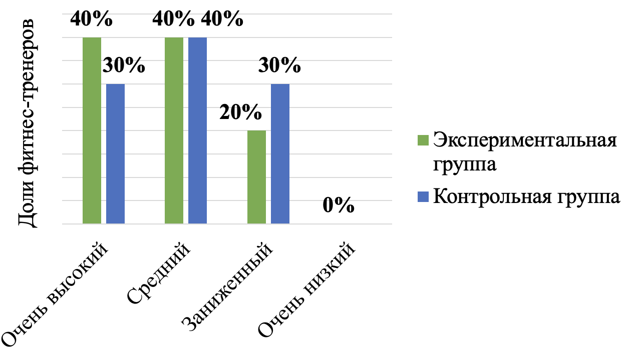 Распределение по уровням выраженности эмпатических способностей