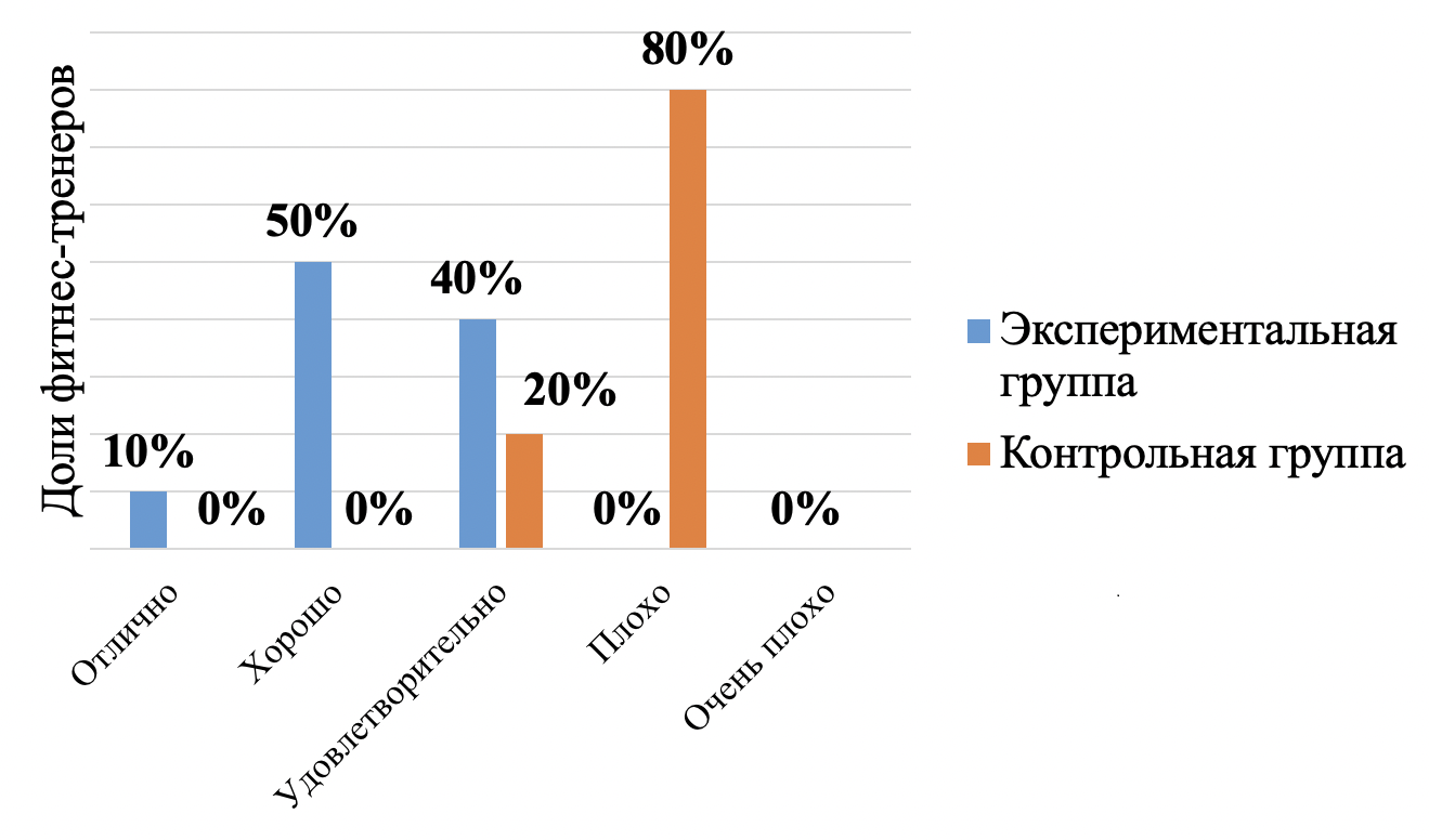 Распределение по уровням выраженности показателей стрессоустойчивости