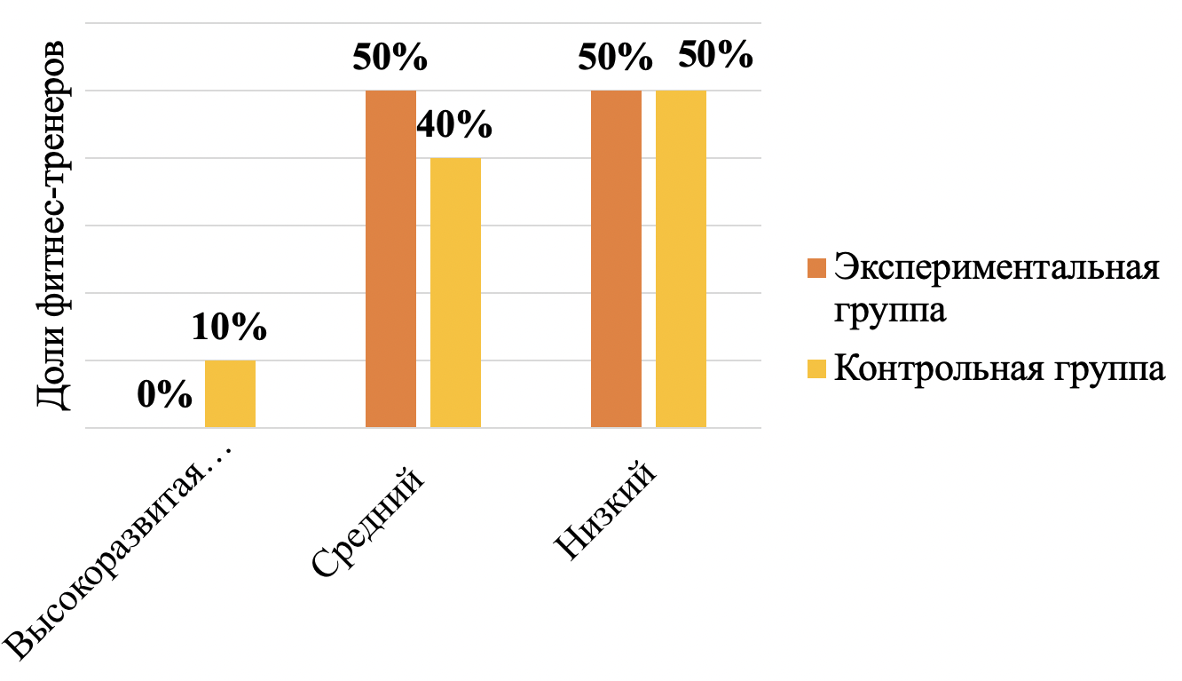 Распределение по уровням развития рефлексии