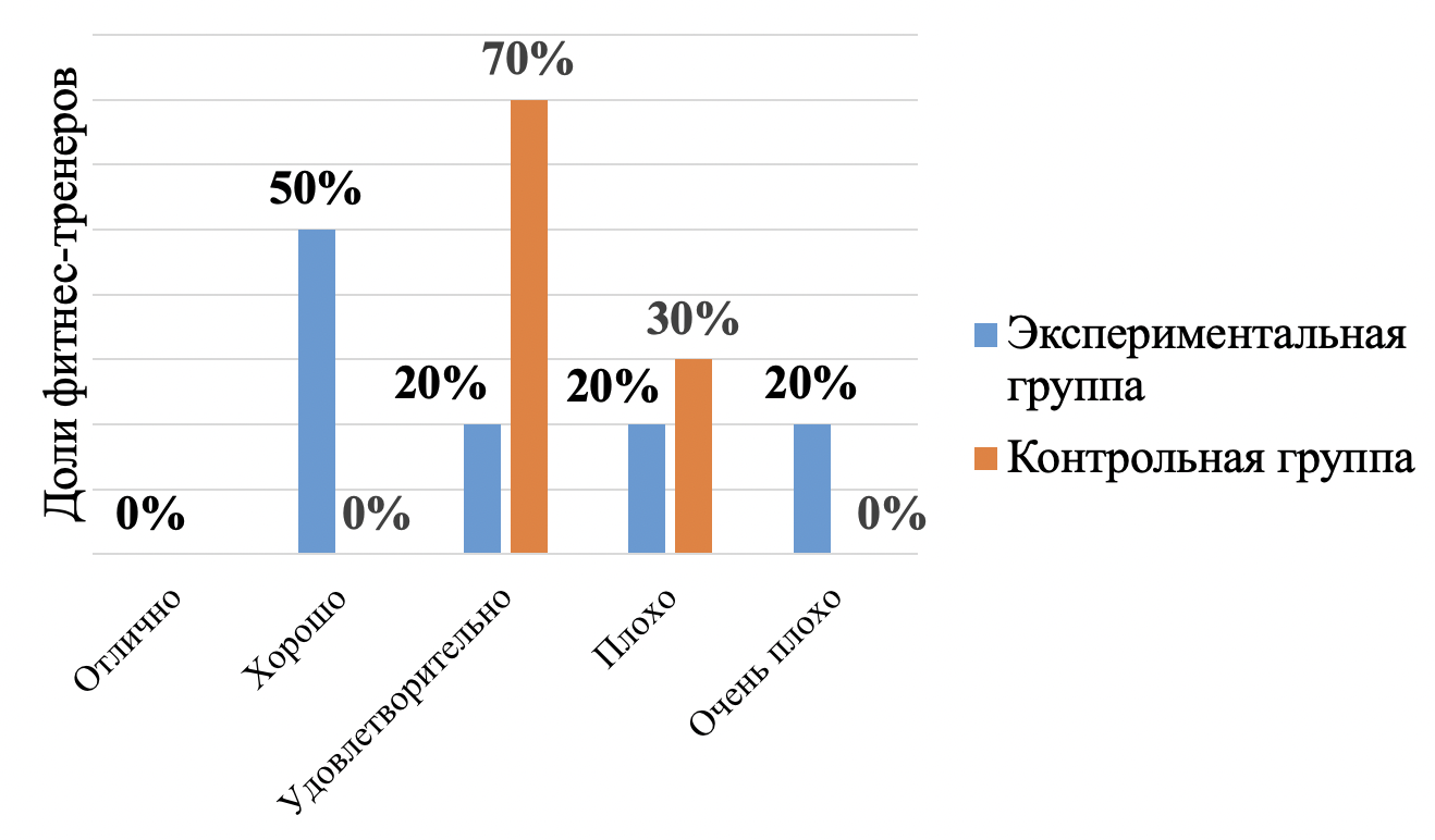 Распределение по уровням выраженности показателей стрессоустойчивости