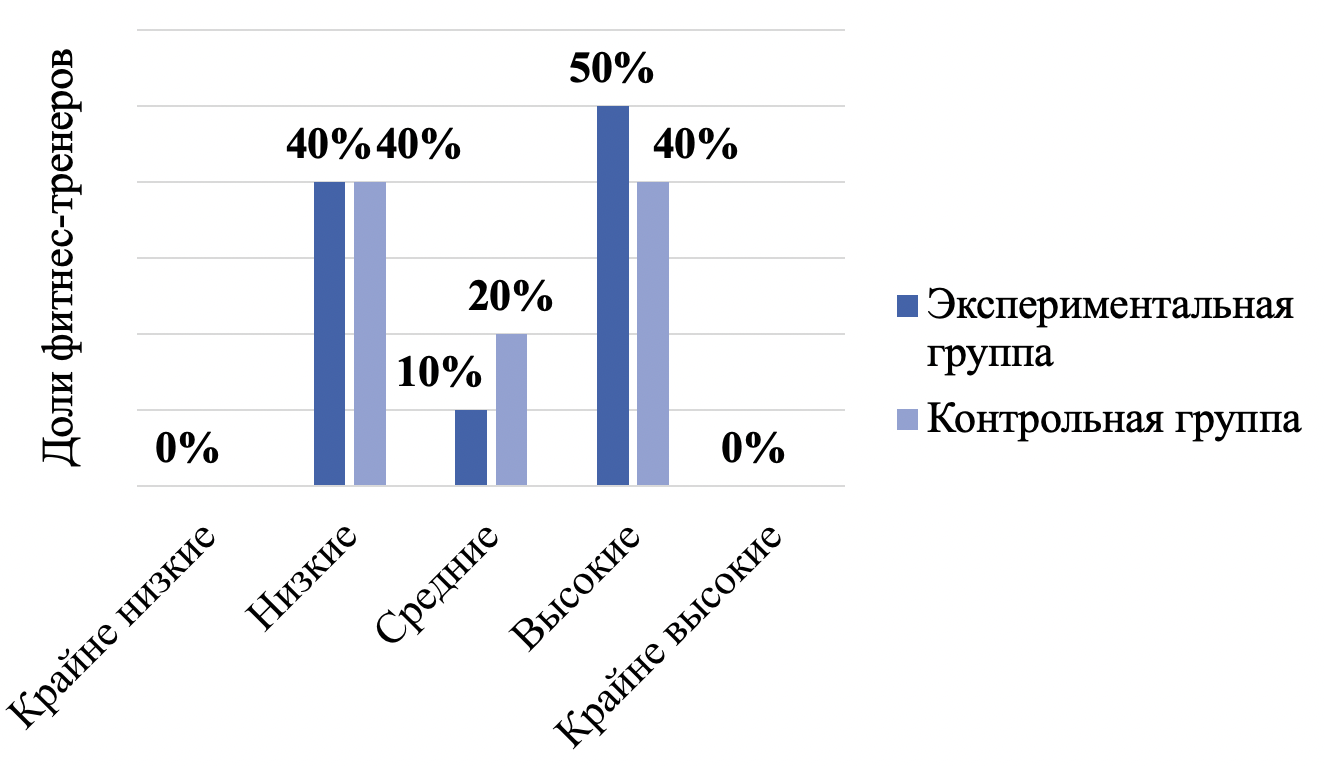 Распределение значений выраженности выгорания