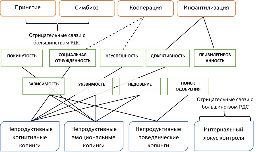 Корреляционные связи между изучаемыми параметрами в группе женщин, подвергшихся домашнему насилию