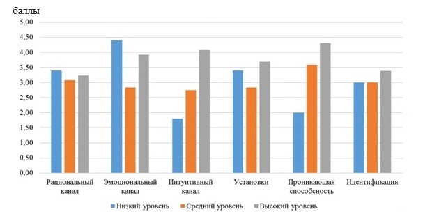 Способность к управлению чувствами у менеджеров с различным уровнем социального самоконтроля