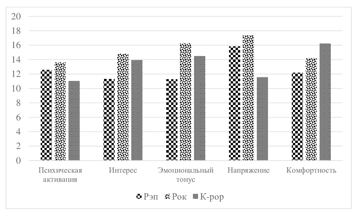 Результаты после прослушивания различных музыкальных жанров по методике оценки психической активации, интереса, эмоционального тонуса, напряжения и комфортности (Н.А. Курганский)