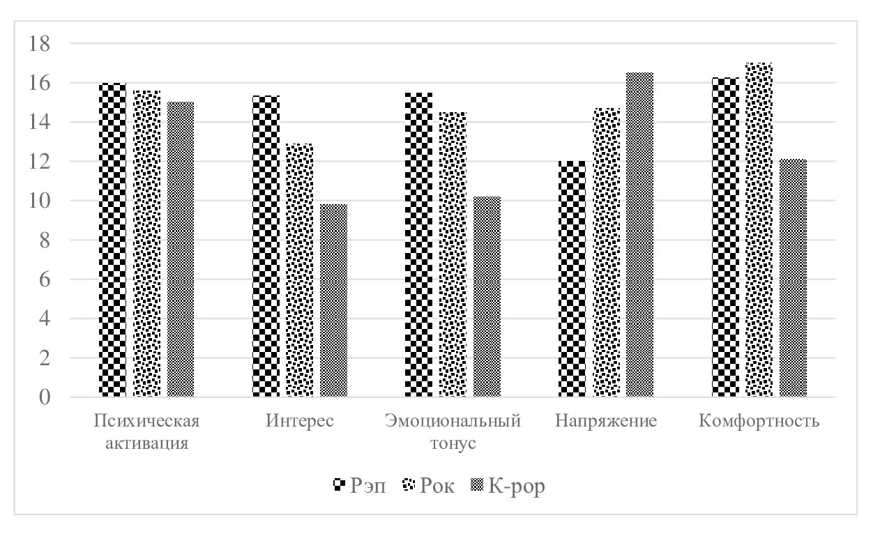 Результаты до прослушивания различных музыкальных жанров по методике оценки психической активации, интереса, эмоционального тонуса, напряжения и комфортности (Н.А. Курганский)