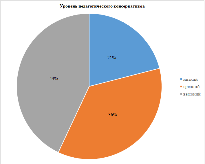 Соотношение уровня педагогического консерватизма