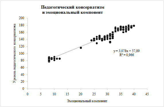 График линейной регрессии педагогического консерватизма и эмоционального компонента