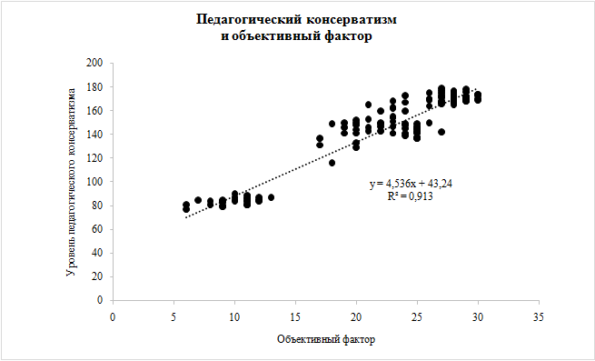График линейной регрессии педагогического консерватизма и объективного фактора