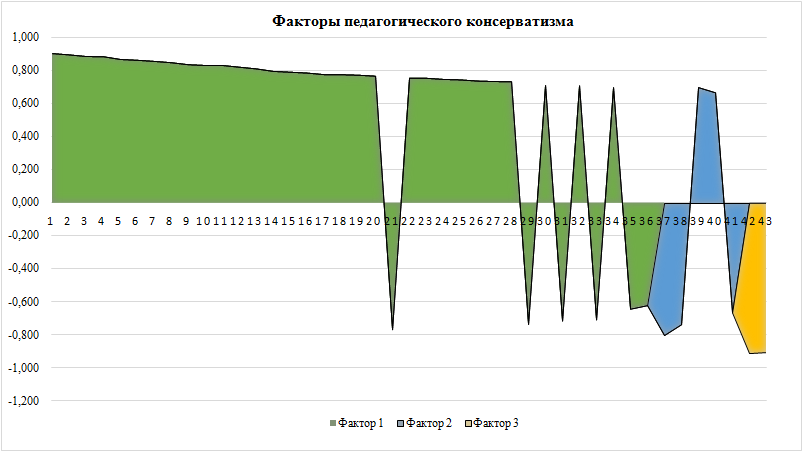 Соотношение факторов педагогического консерватизма