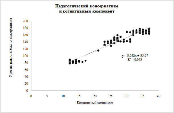 График линейной регрессии педагогического консерватизма и когнитивного компонента