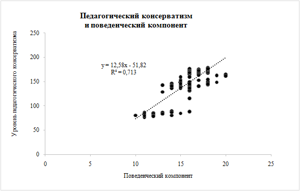 График линейной регрессии педагогического консерватизма и поведенческого компонента