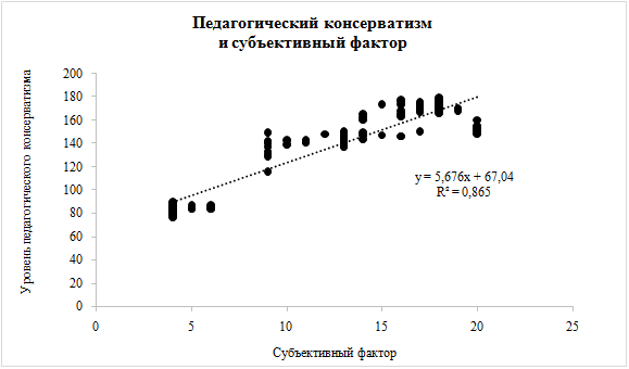 График линейной регрессии педагогического консерватизма и субъективного фактора