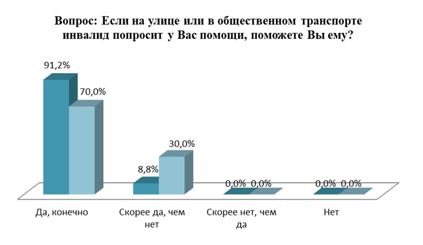 Уровень готовности оказать помощь нуждающимся лицам с ОВ