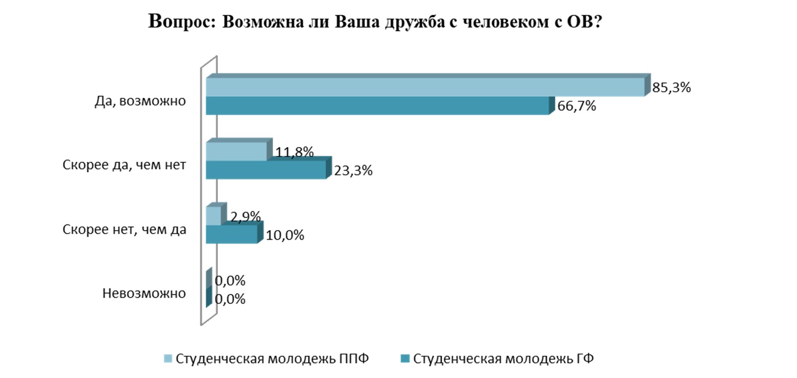 Уровень дружбы и социального взаимодействия студентов с нормой развития и людьми с ОВ