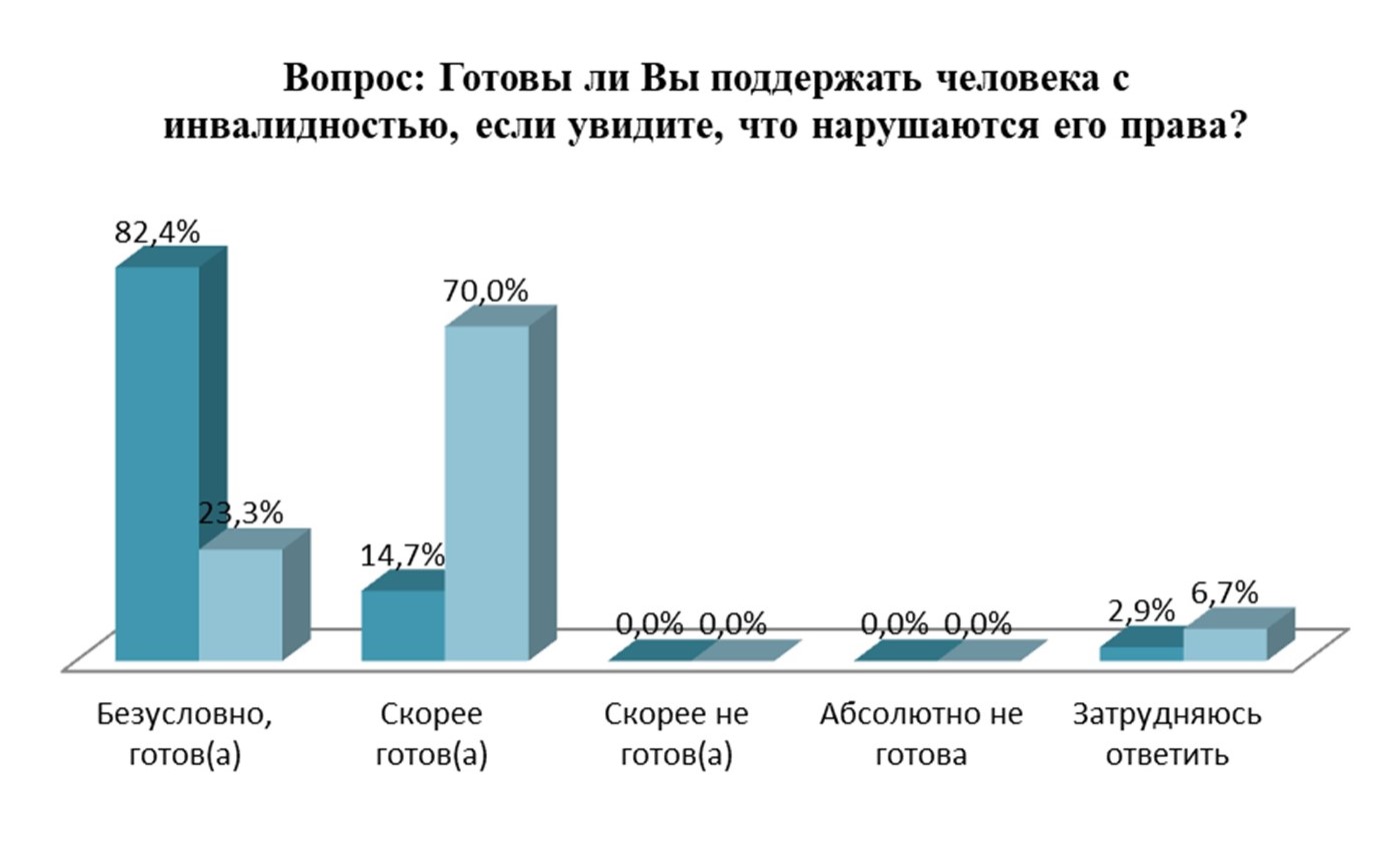 Уровень оказания поддержки людям с ОВ студентами ППФ и ГФ