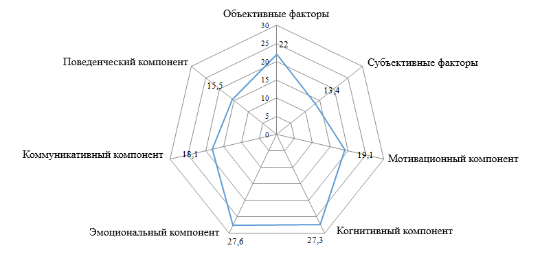 Соотношение показателей педагогического консерватизма