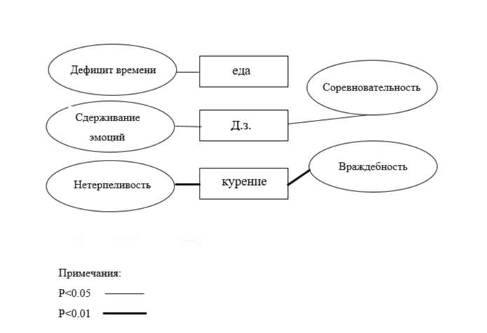 Взаимосвязь поведенческих особенностей и проблемных вопросов у студентов