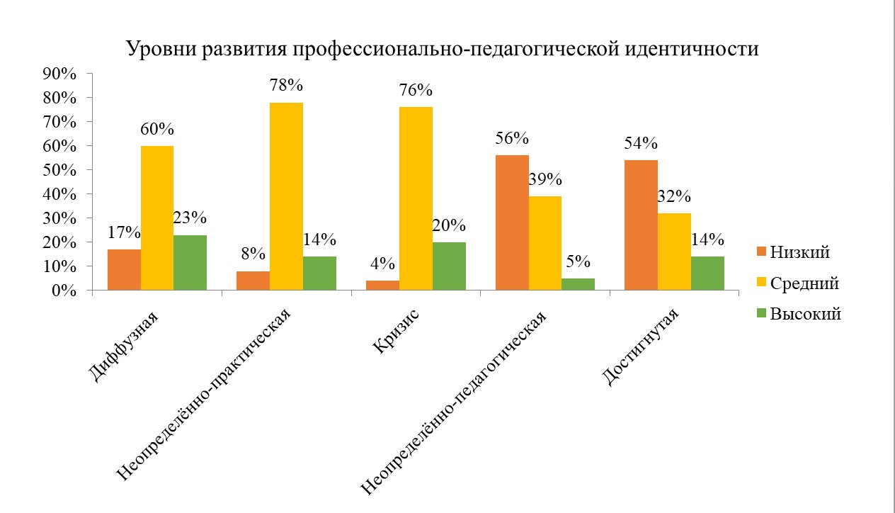 Результаты диагностики уровней профессионально-педагогической идентичности