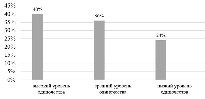 Результаты исследования одиночества у студентов с инвалидностью и ОВЗ, полученные с помощью опросника «Диагностика уровня субъективного ощущения одиночества» Д. Рассела, М. Фергюсона
