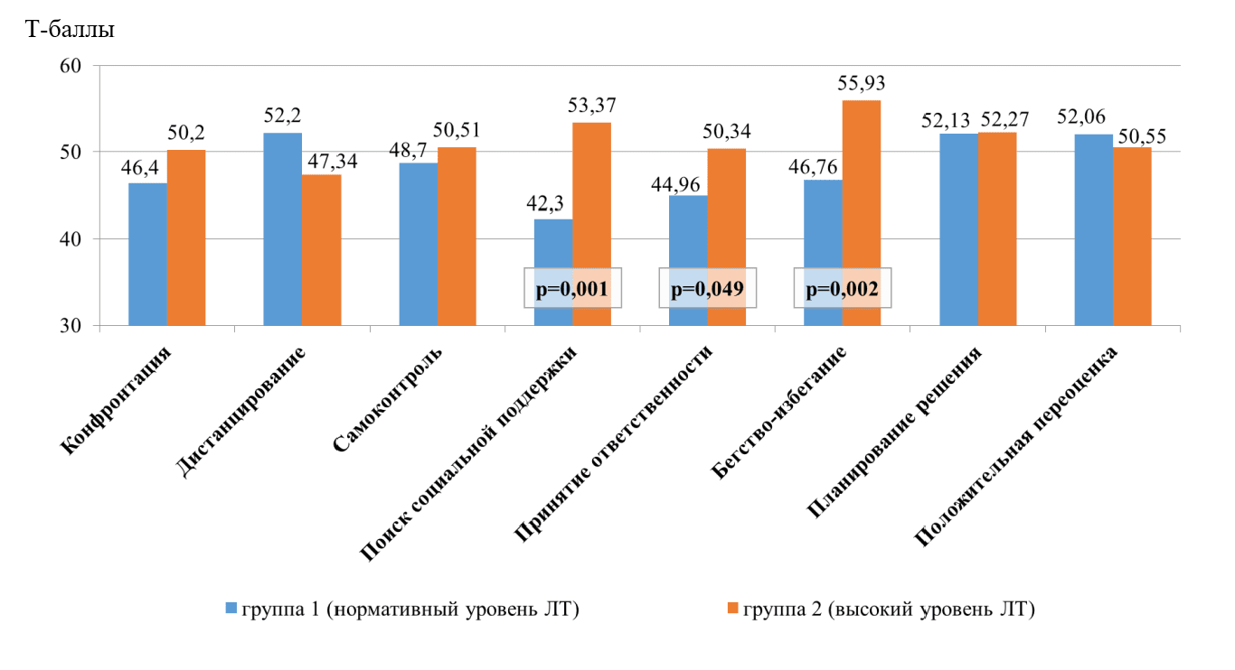 Результаты сравнительного анализа выбора копинг-стратегий в группах респондентов с различным уровнем личностной тревожностью