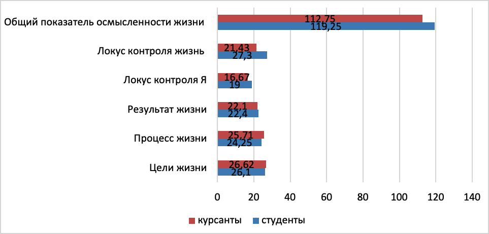 Диаграмма сравнения результатов средних значений по методике Д.А. Леонтьева «Тест смысложизненных ориентаций» у студентов и курсантов
