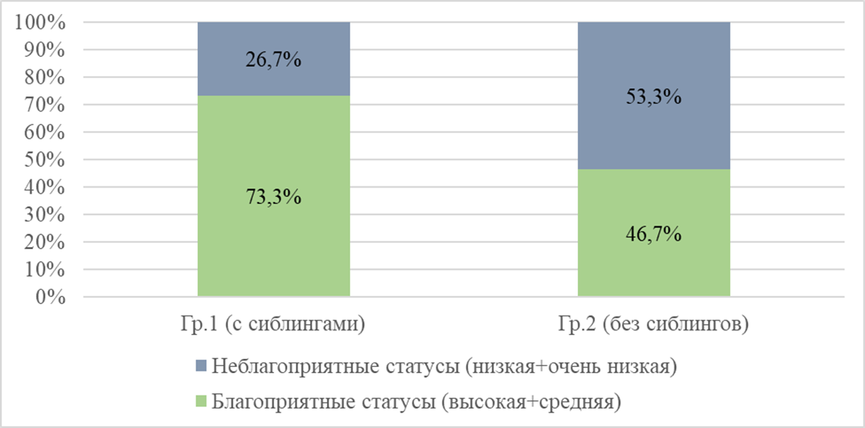  Распределение статусов личностной идентичности в группах Гр.1 и Гр.2