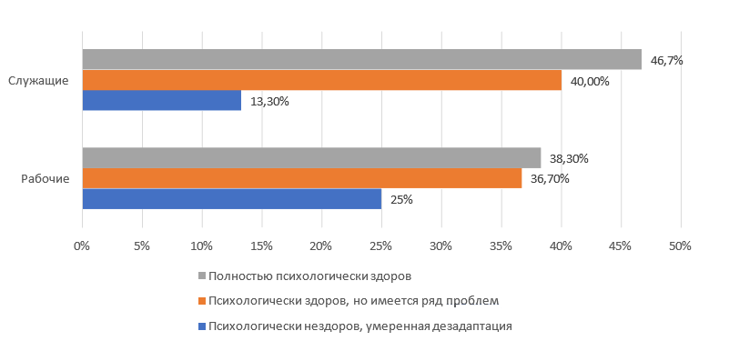 Показатели психологического здоровья по 2 группам: рабочие и служащие