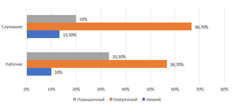 Показатели уровня ситуативной тревожности рабочих и служащих на основании шкалы самооценки уровня тревожности Спилберга–Ханина