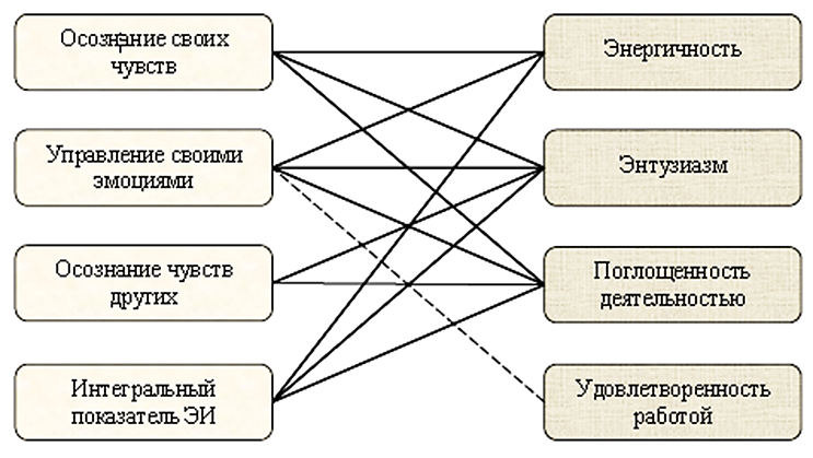 Корреляционная плеяда связей между эмоциональным интеллектом и показателями удовлетворенности респондентов работой