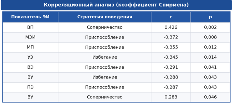 Статистически значимые взаимосвязи эмоционального интеллекта и стратегий поведения в конфликте