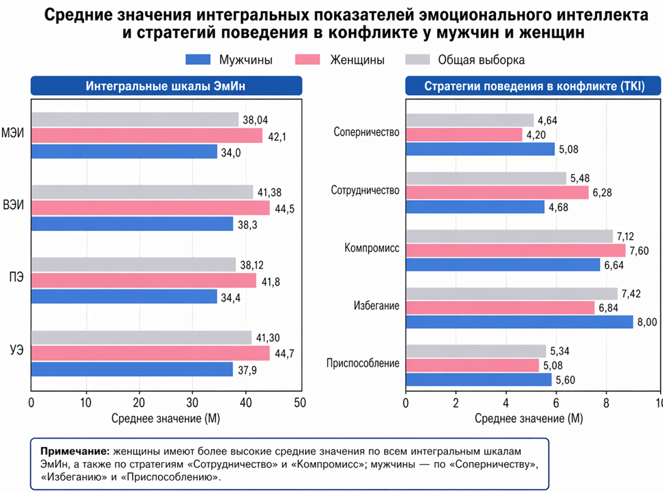  Средние значения интегральных показателей эмоционального интеллекта и стратегий поведения в конфликте у мужчин и женщин