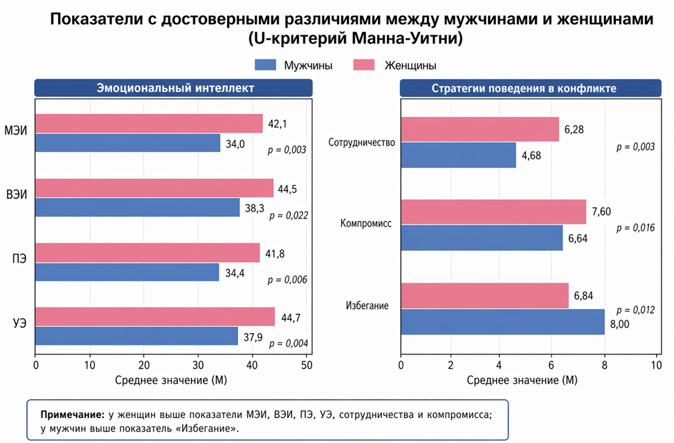 Показатели с достоверными различиями между мужчинами и женщинами (U-критерий Манна-Уитни)