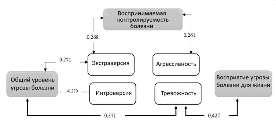 Корреляционный анализ связи восприятия болезни с индивидуально-психологическими свойствами личности