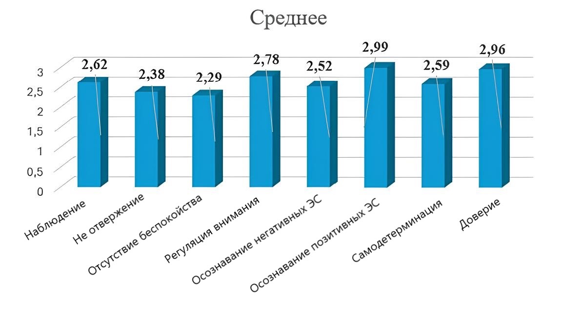 Средние значения показателей интероцептивного осознавания в группе лиц с псориазом