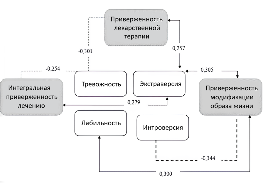 Корреляционный анализ индивидуально-психологических свойств личности и приверженности к лечению