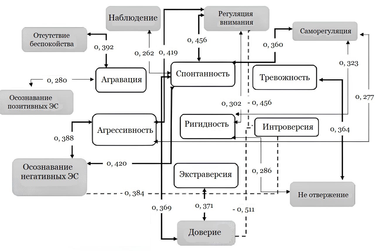 Корреляционный анализ индивидуально-психологических свойств личности и интероцептивного осознавания