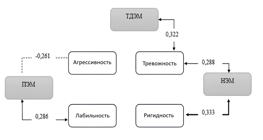 Корреляционный анализ связи индивидуально-психологических свойств личности с дифференциальными эмоциями